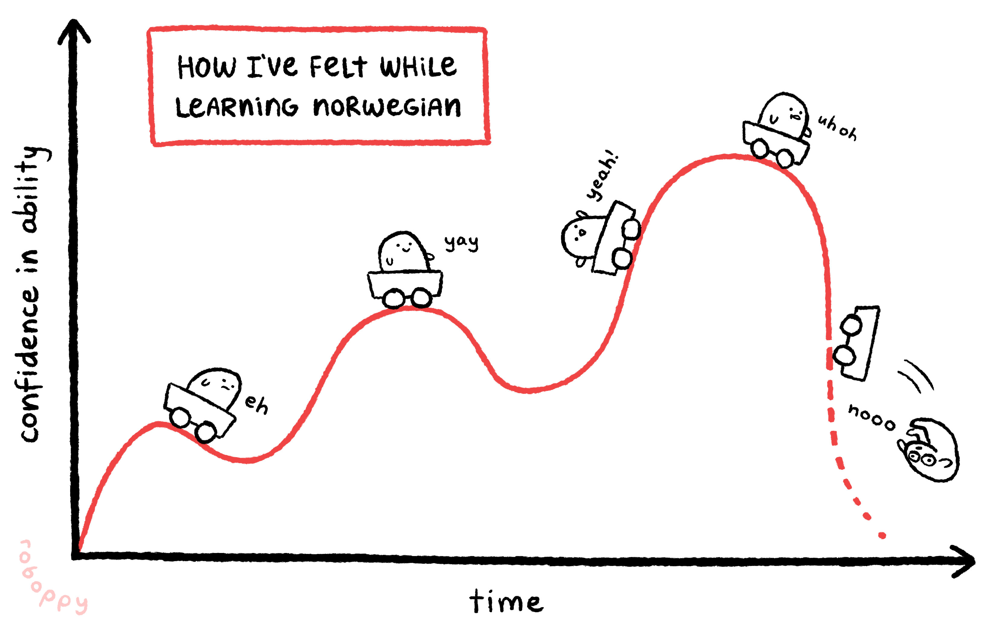 20181204-learning-norwegian-graph.jpg